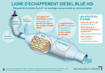 ligne-echappement-diesel-blue-hdi-SCR.png ligne-echappement-diesel-blue-hdi-SCR.png