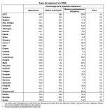 Type_Logement_Population_Europe_2009.JPG