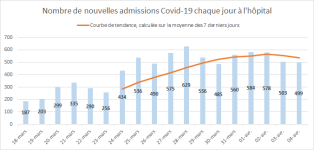 courbe nouvelles admissions journalières.png