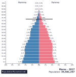 pyramides des ages maroc 2017.png