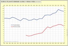 Povertà IT.JPG