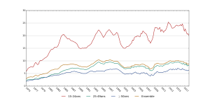 900px-Évolution_du_Taux_de_Chomage_en_France_par_Tranche_d'Âge.svg.png