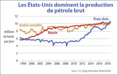 oil_production_chart-2018-FRENCH-1068x679.jpg