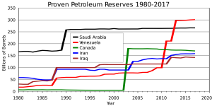 2560px-Oil_Reserves_Top_Five_Countries.svg.png