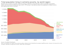 1280px-Total_population_living_in_extreme_poverty,_by_world_region_(PovcalNet,_World_Bank_(198...png