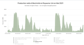 Production off-shore éolien UK mai 2021.png