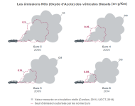 Emission_réelle_NOx_Voiture_Diesel_Euro6.png