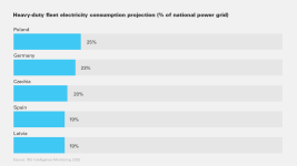 Heavy-duty fleet electricity consumption projection_0.png