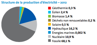 production-électricité-mondiale-2012.png