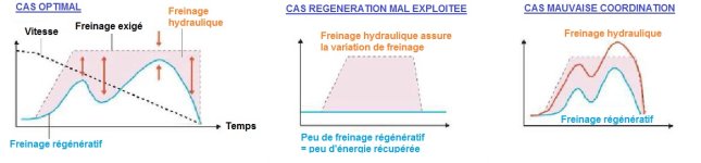 Graphique Freinage Régénération Cinétique.JPG