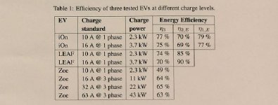 Rendement chargeur Renault Zoé vs Nissan Leaf vs Peugeot iOn.JPG