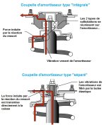 Fonctionnement Coupelle amortisseur - support de suspension.jpg Fonctionnement Coupelle amortisseur - support de suspension.jpg