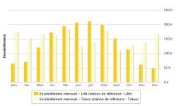 Comparaison ensoleillement Tokyo vs Lille.JPG Comparaison ensoleillement Tokyo vs Lille.JPG