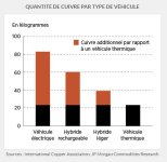 Quantité_Cuivre_Véhicule_électrifié.JPG